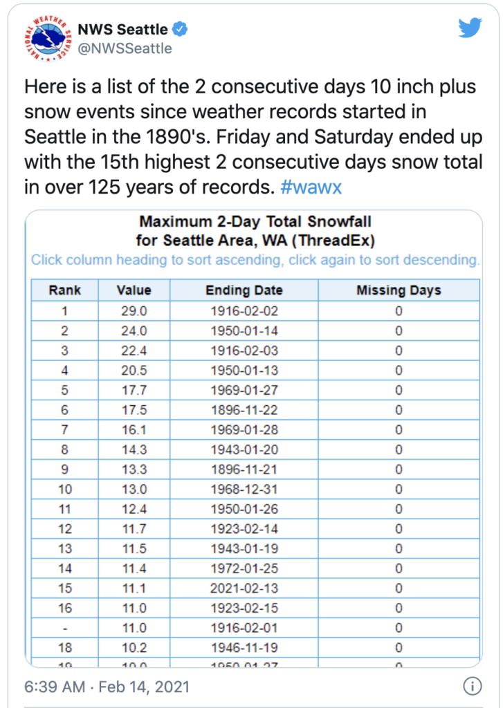 Weather Service tweet indicating this storm is the 15th largest since the beginning of record keeping in the Seattle area in the 1890s