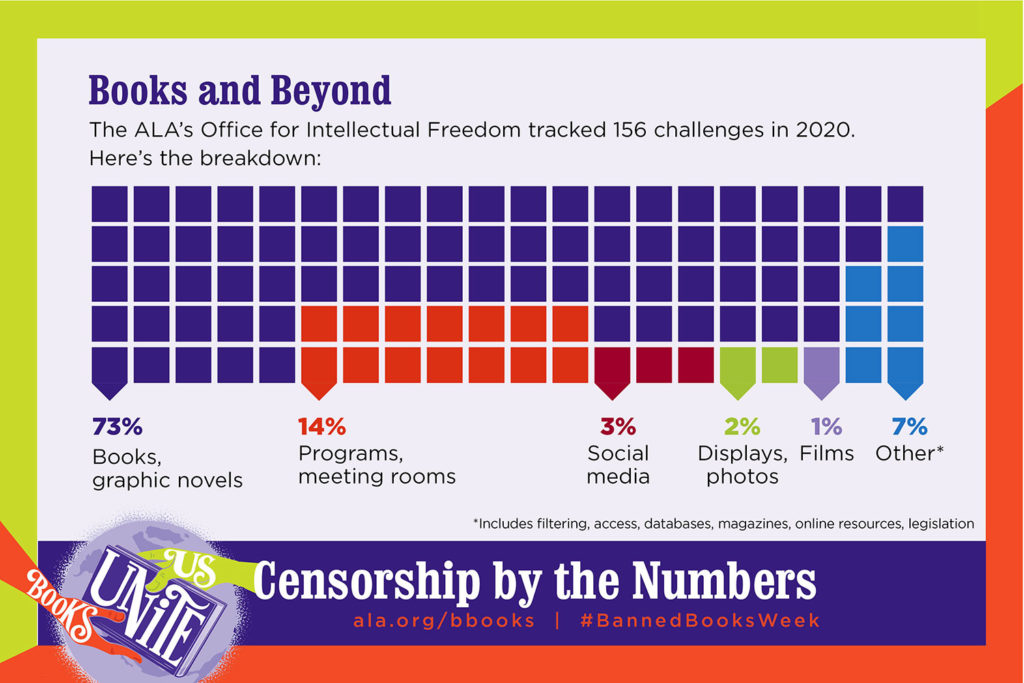 infographic depicting types of materials challenged in 2020: (1) books, graphic novels; 73% (2) programs, meetings; 14% (3) social media; 3% (4) displays, photos; 2% (5) films; 1% (6) other 7%