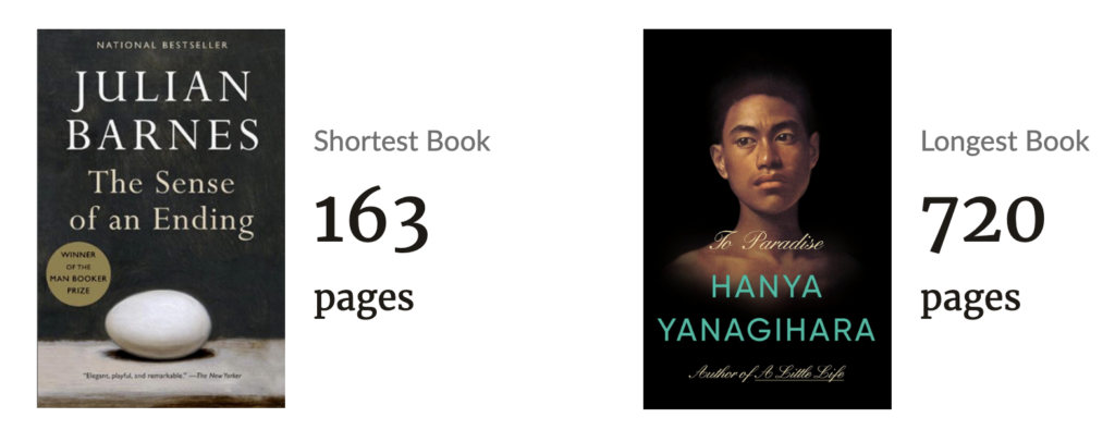 Screenshot. 2 book covers. Left: The Sense of an Ending by Julian Barnes; shortest book, 163 pages. Right: To Paradise by Hanya Yanaghiara, longest book, 720 pages.