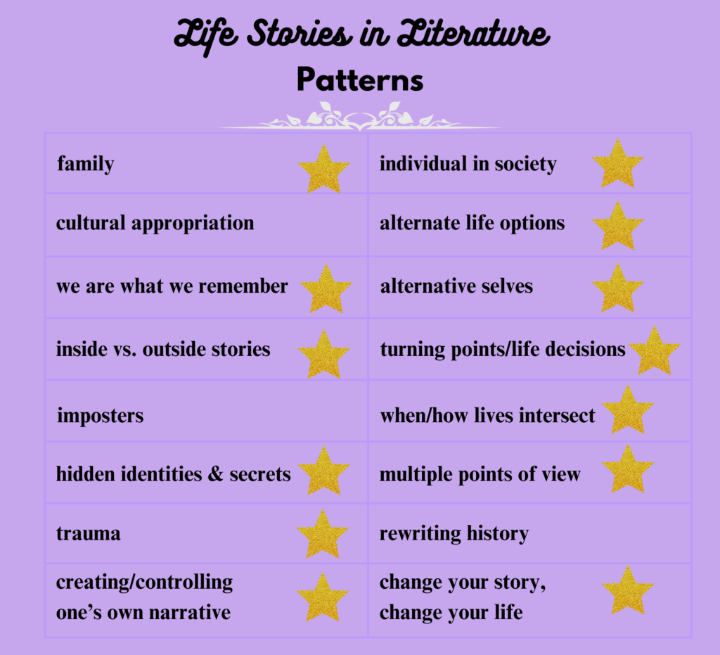 Infographic Life Stories in Literature Patterns. The following categories are indicated with a gold star: family; individual in society; alternate life options; we are what we remember; alternative selves; inside vs outside stories; turning points/life decisions; when/how lives intersect; hidden identities & secrets; multiple points of view; trauma; creating/controlling one's own narrative; change your story, change your life